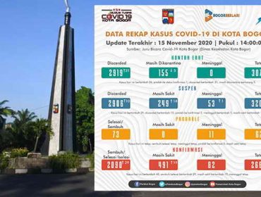 data covid di Kota Bogor