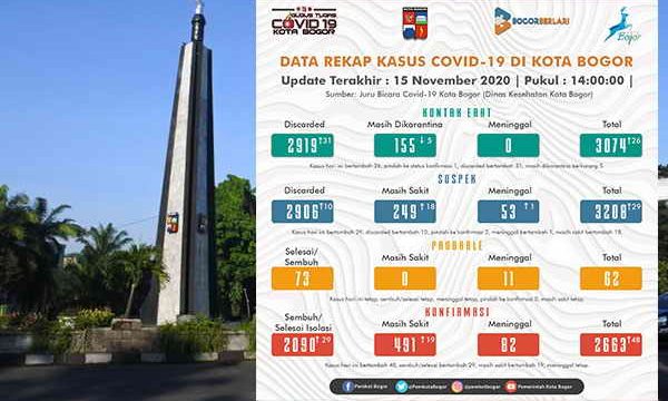 data covid di Kota Bogor